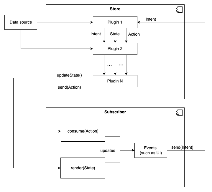 Chart depicting FlowMVI Plugin Chain